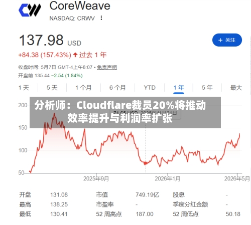 分析师：Cloudflare裁员20%将推动效率提升与利润率扩张-第2张图片