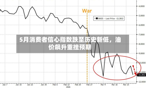 5月消费者信心指数跌至历史新低，油价飙升重挫预期-第3张图片