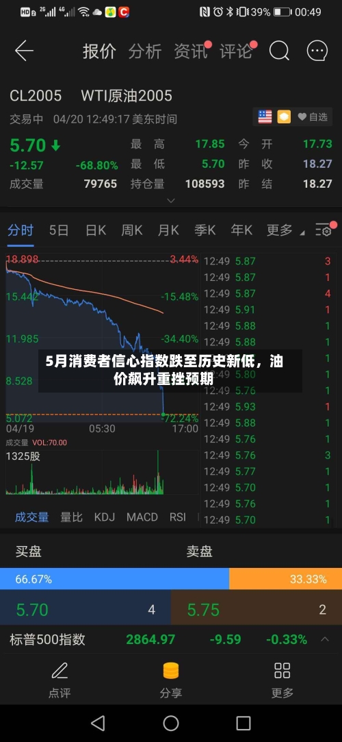 5月消费者信心指数跌至历史新低，油价飙升重挫预期