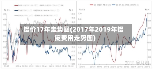 铝价17年走势图(2017年2019年铝锭费用走势图)-第2张图片