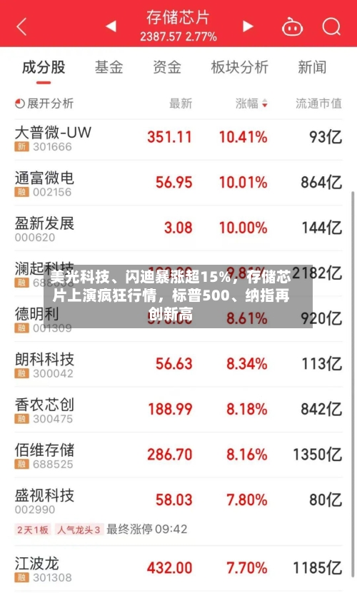 美光科技	、闪迪暴涨超15%，存储芯片上演疯狂行情，标普500、纳指再创新高-第2张图片