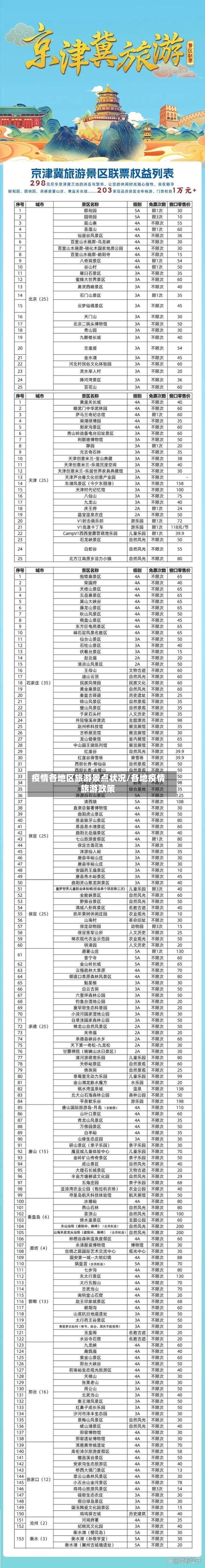 疫情各地区旅游景点状况/各地疫情旅游政策
