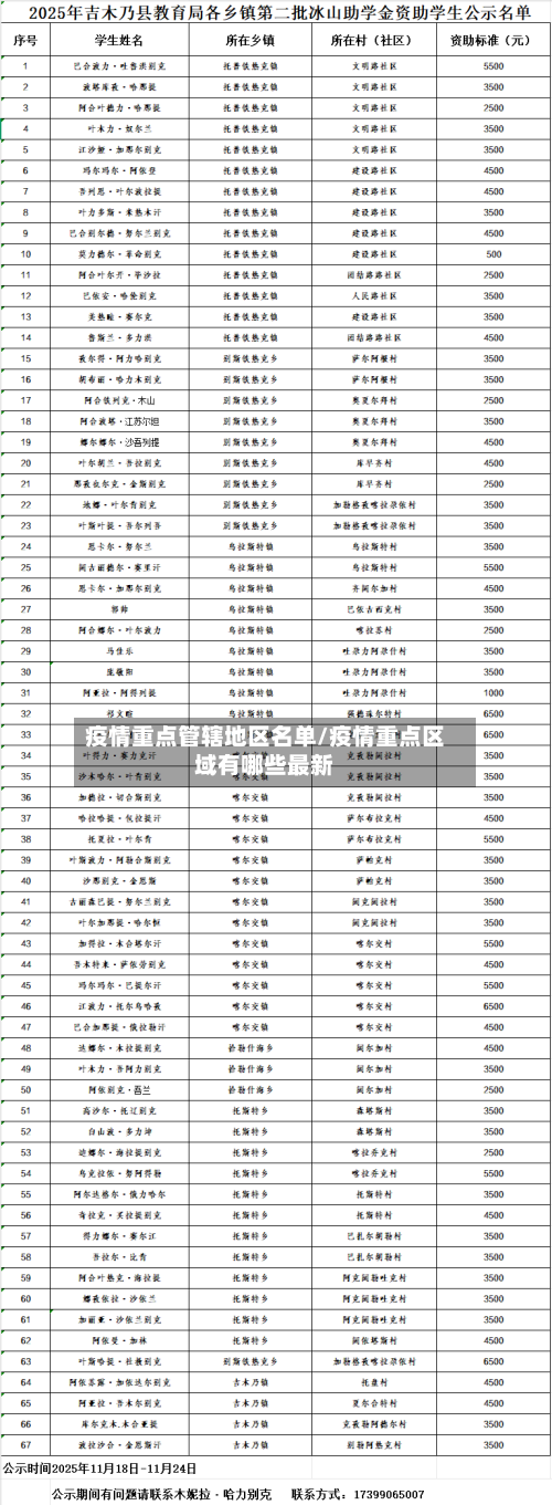 疫情重点管辖地区名单/疫情重点区域有哪些最新
