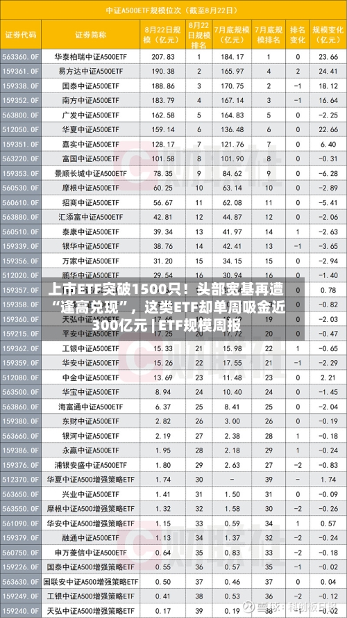 上市ETF突破1500只！头部宽基再遭“逢高兑现”，这类ETF却单周吸金近300亿元 | ETF规模周报-第3张图片