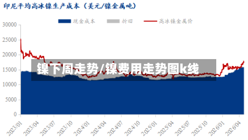 镍下周走势/镍费用走势图k线-第2张图片