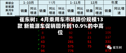 崔东树：4月乘用车市场降价规模13款 新能源车促销回升到10.9%的中高位