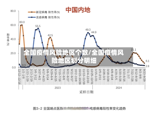 全国疫情风险地区个数/全国疫情风险地区划分明细
