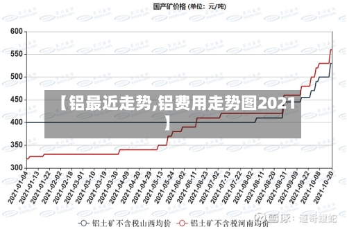 【铝最近走势,铝费用走势图2021】