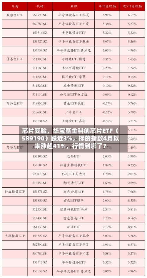 芯片变脸，华宝基金科创芯片ETF（589190）跌近3%	，标的指数4月以来涨超41%，行情到哪了？-第3张图片