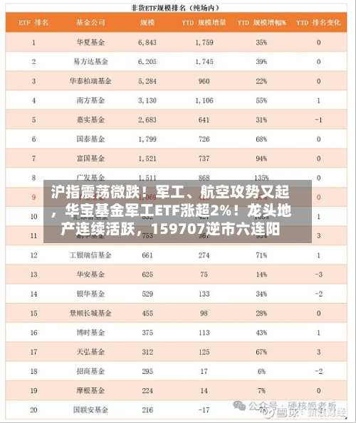 沪指震荡微跌！军工、航空攻势又起，华宝基金军工ETF涨超2%！龙头地产连续活跃，159707逆市六连阳-第2张图片