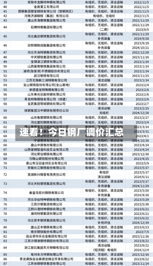 速看！今日钢厂调价汇总