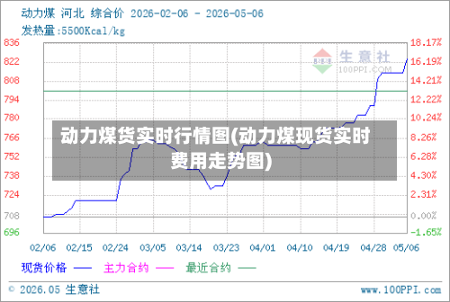 动力煤货实时行情图(动力煤现货实时费用走势图)-第2张图片