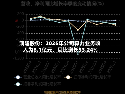润建股份：2025年公司算力业务收入为8.1亿元，同比增长53.24%-第2张图片