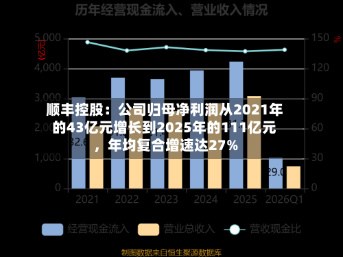 顺丰控股：公司归母净利润从2021年的43亿元增长到2025年的111亿元	，年均复合增速达27%-第2张图片