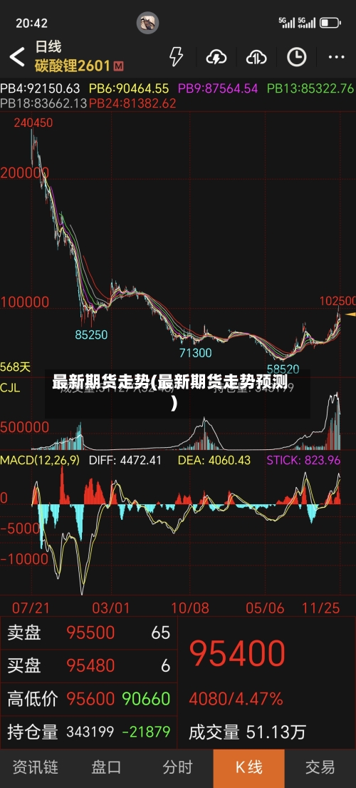 最新期货走势(最新期货走势预测)-第2张图片