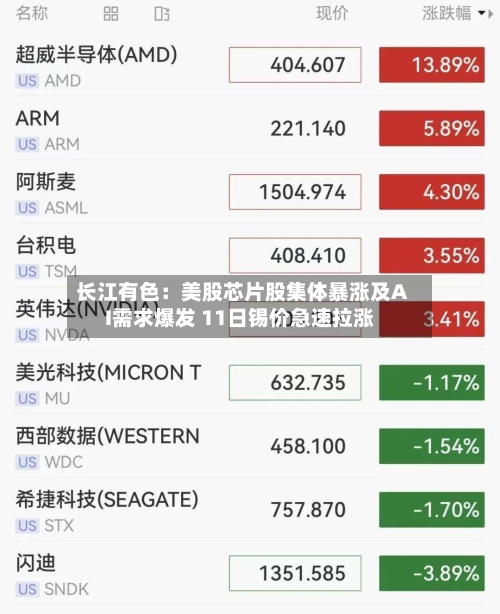 长江有色：美股芯片股集体暴涨及AI需求爆发 11日锡价急速拉涨