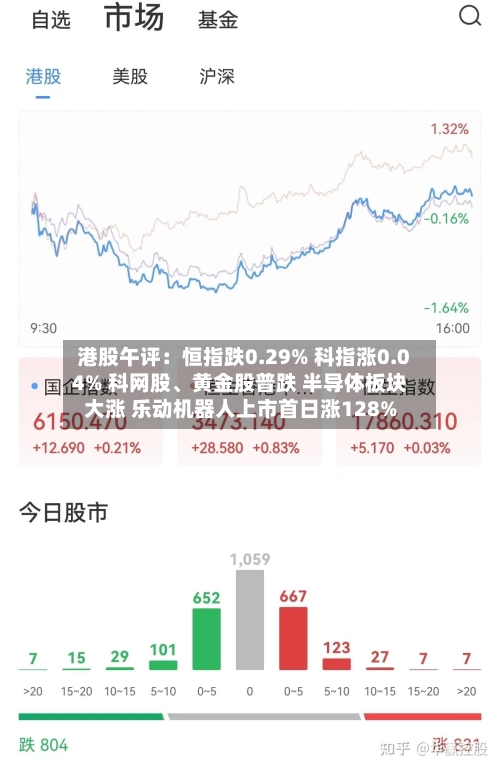 港股午评：恒指跌0.29% 科指涨0.04% 科网股	、黄金股普跌 半导体板块大涨 乐动机器人上市首日涨128%-第2张图片
