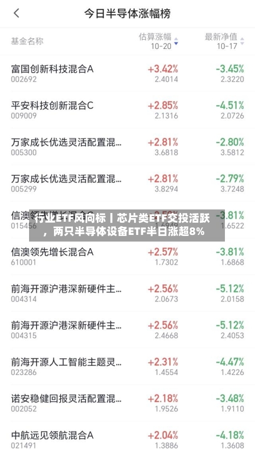 行业ETF风向标丨芯片类ETF交投活跃	，两只半导体设备ETF半日涨超8%-第1张图片