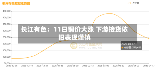 长江有色：11日铜价大涨 下游接货依旧表现谨慎