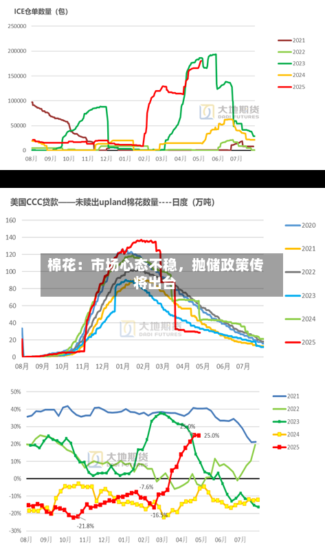 棉花：市场心态不稳	，抛储政策传将出台-第3张图片