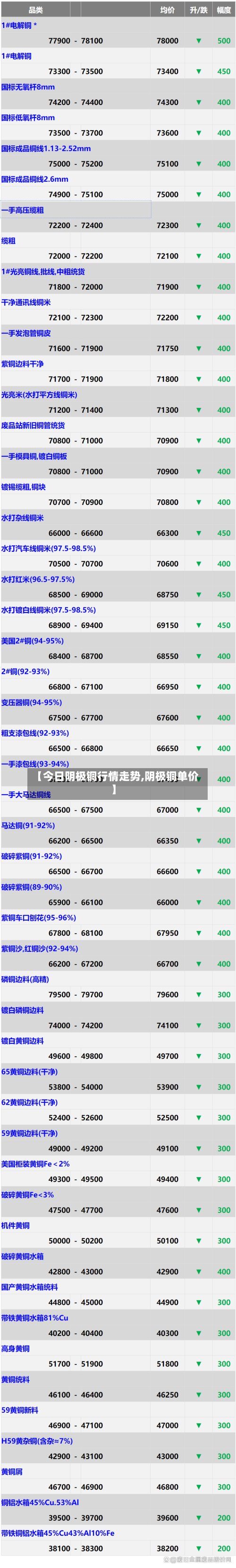【今日阴极铜行情走势,阴极铜单价】