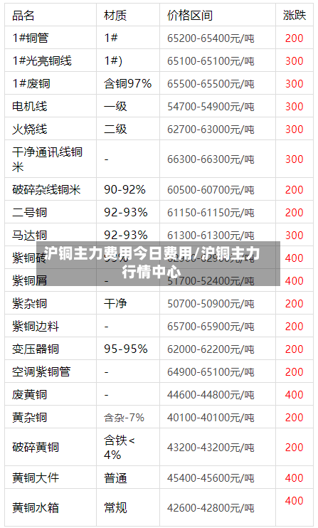 沪铜主力费用今日费用/沪铜主力行情中心-第2张图片