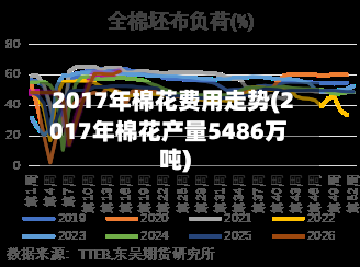 2017年棉花费用走势(2017年棉花产量5486万吨)