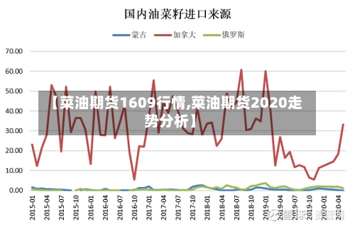 【菜油期货1609行情,菜油期货2020走势分析】