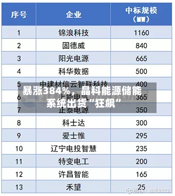 暴涨384%，晶科能源储能系统出货“狂飙”-第3张图片