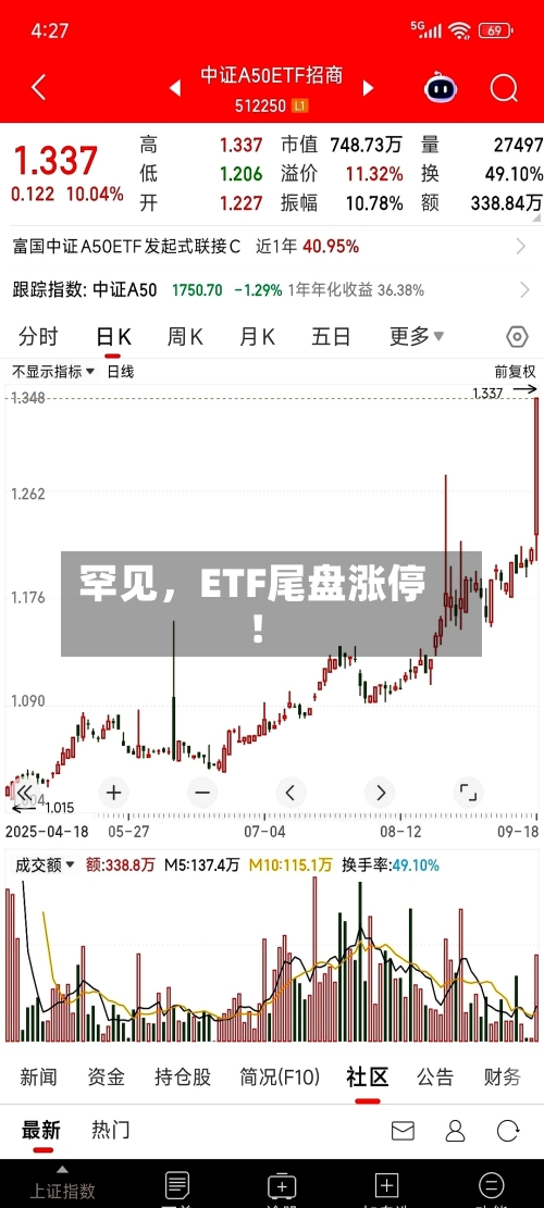 罕见，ETF尾盘涨停！
