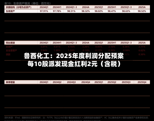 鲁西化工：2025年度利润分配预案每10股派发现金红利2元（含税）