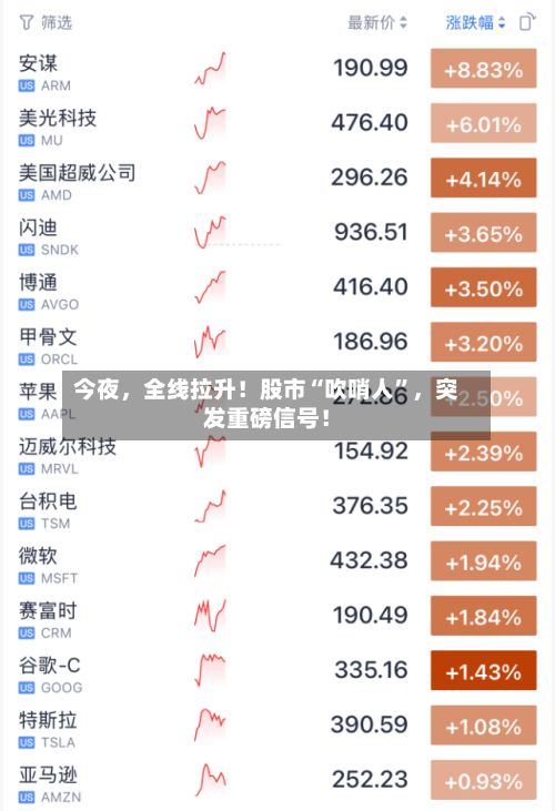 今夜，全线拉升！股市“吹哨人”，突发重磅信号！-第3张图片