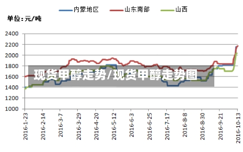 现货甲醇走势/现货甲醇走势图