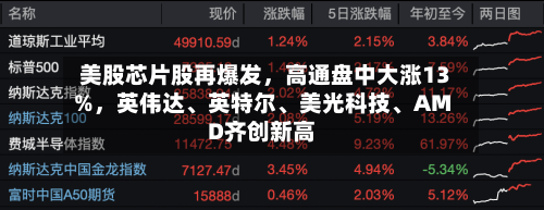 美股芯片股再爆发，高通盘中大涨13%	，英伟达、英特尔	、美光科技、AMD齐创新高-第2张图片