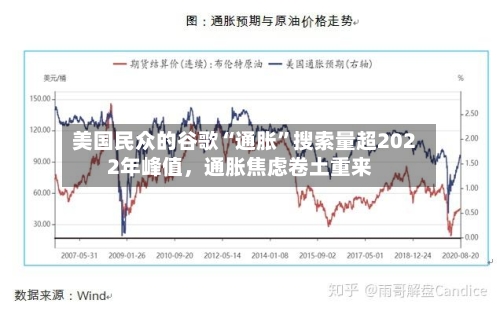 美国民众的谷歌“通胀”搜索量超2022年峰值，通胀焦虑卷土重来