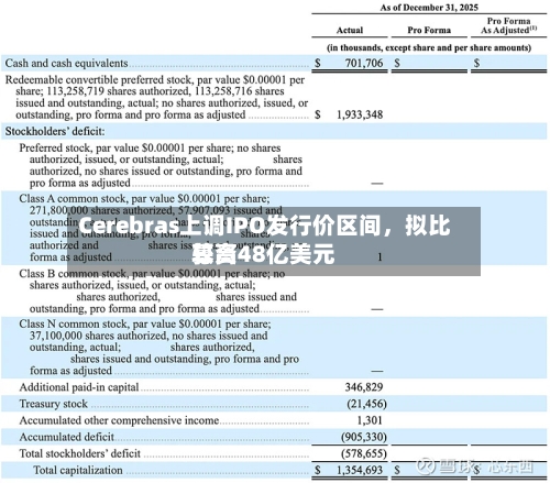 Cerebras上调IPO发行价区间，拟比较高募资48亿美元-第3张图片