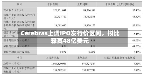 Cerebras上调IPO发行价区间，拟比较高募资48亿美元-第2张图片