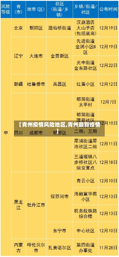 【青州疫情风险地区,青州最新疫情】