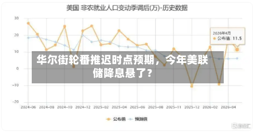 华尔街轮番推迟时点预期，今年美联储降息悬了？