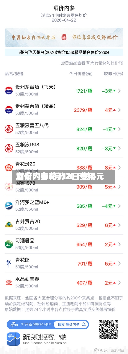 酒价内参5月12日费用发布：青花汾20下跌6元