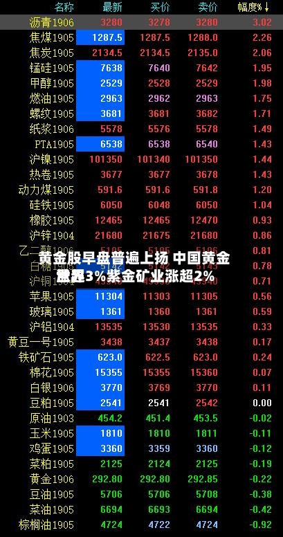 黄金股早盘普遍上扬 中国黄金世界涨超3%紫金矿业涨超2%-第2张图片