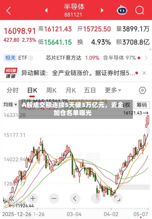 A股成交额连续5天破3万亿元	，资金加仓名单曝光-第2张图片