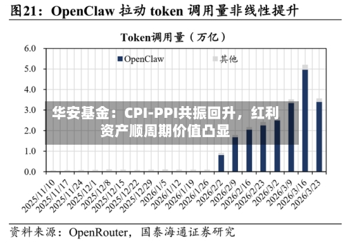 华安基金：CPI-PPI共振回升，红利资产顺周期价值凸显-第2张图片
