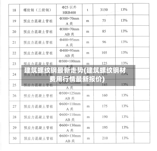 建筑螺纹钢最新走势(建筑螺纹钢材费用行情最新报价)-第2张图片