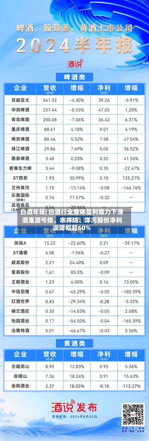 白酒年报| 白酒行业整体盈利能力下滑 酒鬼酒亏损、水井坊、洋河股份净利润降幅超60%