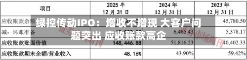 绿控传动IPO：增收不增现 大客户问题突出 应收账款高企