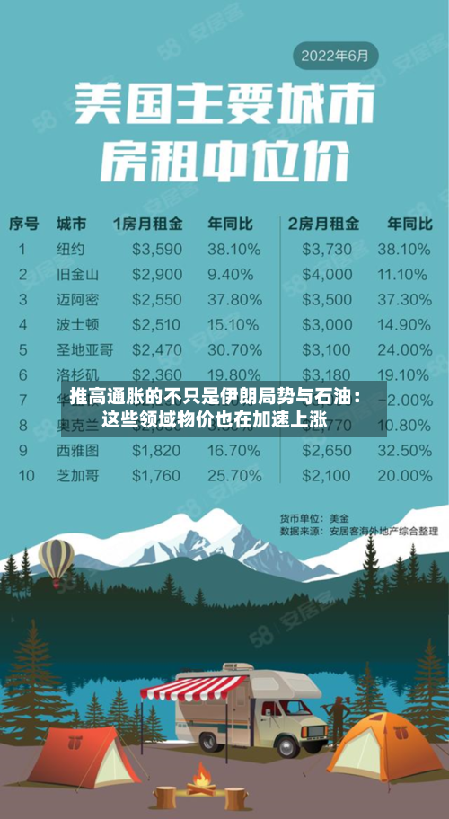 推高通胀的不只是伊朗局势与石油：这些领域物价也在加速上涨-第2张图片