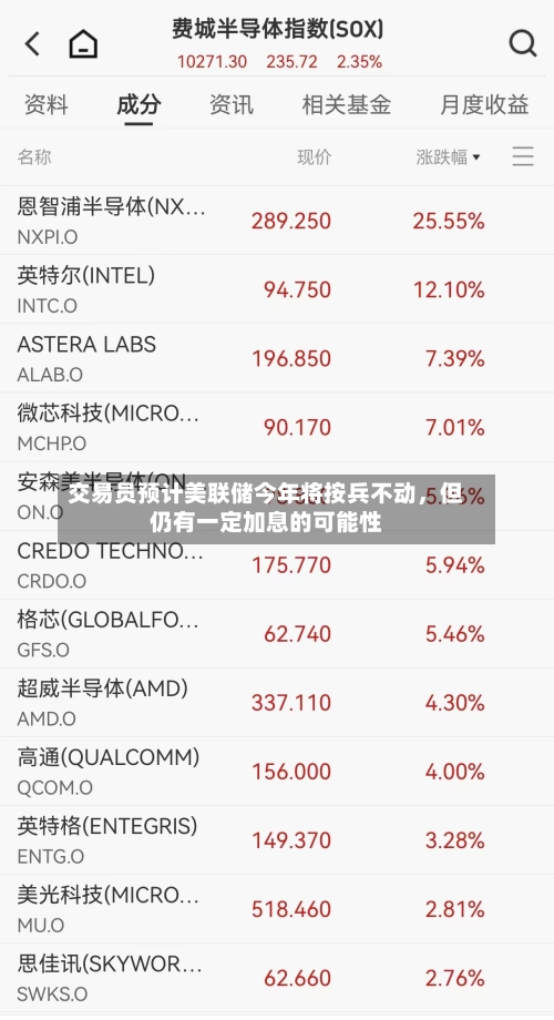 交易员预计美联储今年将按兵不动，但仍有一定加息的可能性-第2张图片