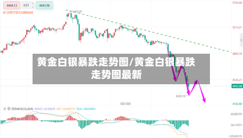 黄金白银暴跌走势图/黄金白银暴跌走势图最新