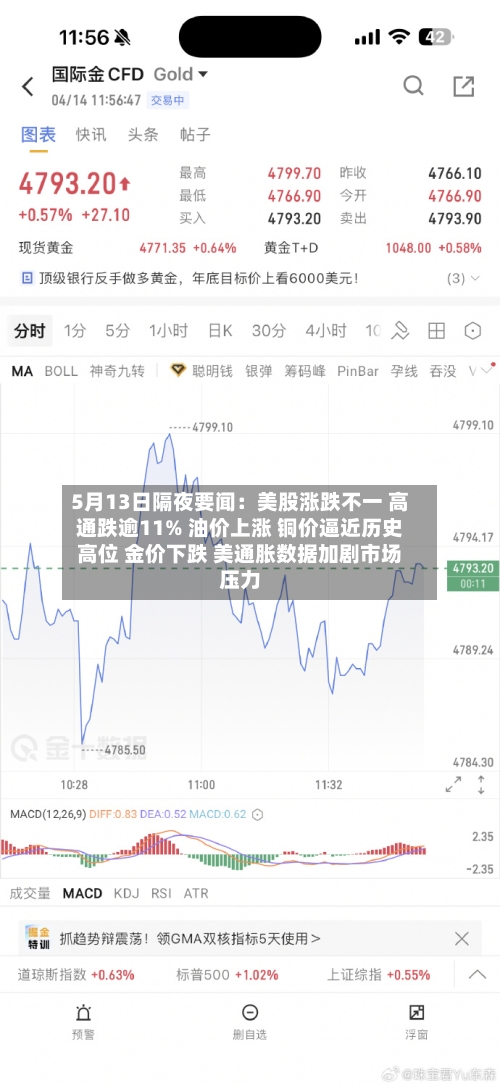 5月13日隔夜要闻：美股涨跌不一 高通跌逾11% 油价上涨 铜价逼近历史高位 金价下跌 美通胀数据加剧市场压力-第2张图片
